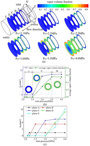 Figure 8. Numerical results of cavitation development process under different inlet pressures (a) inside the regulating valve, (b) on plane C, and (c) on five different planes.