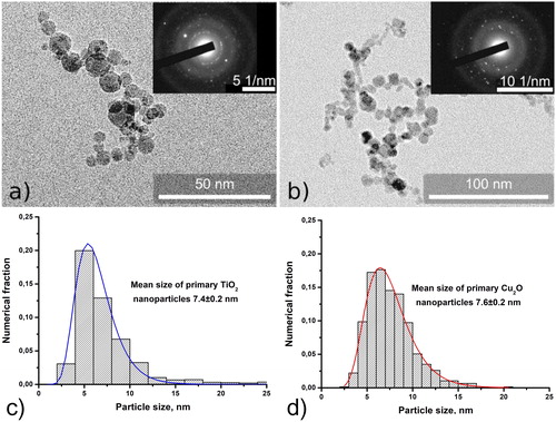 Figure 6. TEM images of nanoparticles synthesized with electrodes from (a) titanium and (b) copper, with a voltage on the capacitive energy storage device 2.0 kV. The insets show an electron diffraction pattern. Size distribution histograms measured by TEM images approximated by a logarithmically normal function for nanoparticles synthesized with electrodes from (c) titanium and (d) copper.