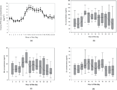 Figure 5. Diurnal variations of the coarse PM mass concentrations and the online-measured metal concentrations averaged over the study period; (a) coarse PM; (b) Fe; (c) Mn; (d) Cr. For panel a, the error bars represent one standard error (SE) of the mean. The box plots represent the interquartile range (the bottom and top lines of the box representing the first and the third quartiles, respectively). The line inside the box represents the median, while the whiskers above and below the box represent the 95th and 5th percentiles.