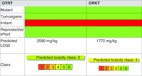 Figure 4. Toxicity profile of Ocimum tenuiflorum (Rama tulsi) and Ocimum tenuiflorum (Krishna tulsi).