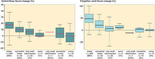 Figure 2. OKS and FJS change scores by anchor questions response categories ranging from “better, an important improvement” to “worse, an important deterioration.” Horizontal bars present the median, the box the interquartile range, and the whiskers the maximum and minimum scores.