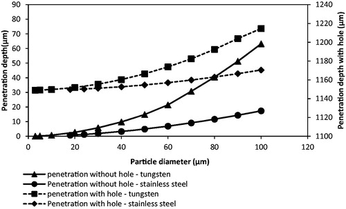 Figure 13. The effect of the tungsten particle size on the penetration depth (operating pressure: 5 bar).