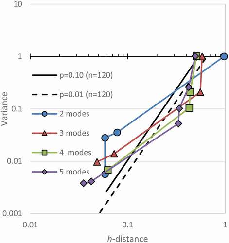 Figure 9. Significance of Simulated Modes with n = 120. Simulated modal data can be found to be significant when it plots to the right of the limits of random data. All simulated modes were found to be significant as expected