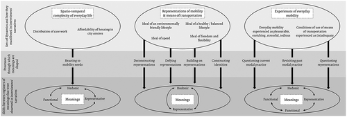 Figure 2. Summary of findings: sets of dynamics identified and how they affect meanings of everyday mobility