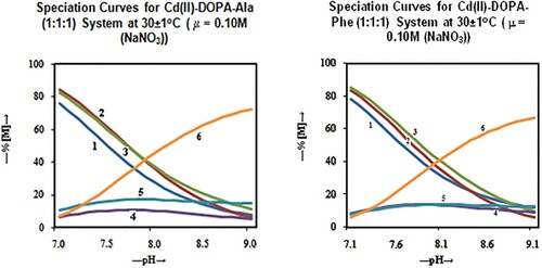 Figure 3. Representative speciation curves for CdII-DOPA-Ala/Gly/Phe systems, where Curve 1: [M]; 2: [DOPA]; 3: [ligand B]; 4: [MAH2]; 5: [MB]; and 6: [MABH2].