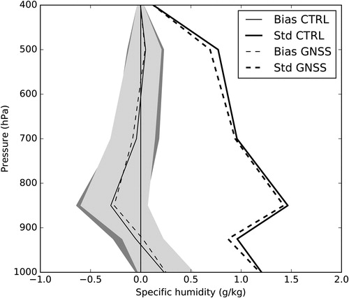 Fig. 4. Mean and Standard deviation errors of background departures for specific humidity from radiosonde observations (in g/kg) computed from 20 February to 20 March 2018 for CTRL and GNSS experiments. The shaded areas represent the 95% confidence intervals.