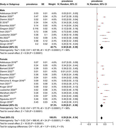 Figure 4 Subgroup analysis of the prevalence of sarcopenia by gender.