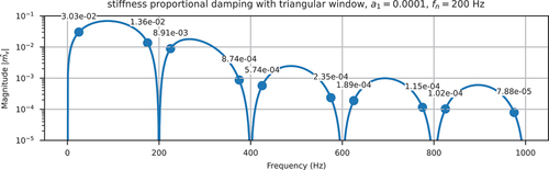 Figure 8. Magnitude of mˆvf for fn=200Hz with a1=0.0001.