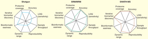 Figure 3. Performance profiles comparing technical advantages and disadvantages of shotgun proteomics, SRM and SWATH MS. In the radar chart, analytical variables are presented on axes staring from the same point and each variable is represented by a spoke. The length of a spoke indicates the magnitude of the variables. Note that SWATH-MS combines the strengths of shotgun and SRM technologies; however, requires more powerful bioinformatic tools for data analysis.