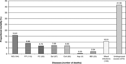 Figure 1. Proportional mortality rates of common endemic and epidemic disease affecting chickens reared in the PLDP area of Bangladesh.