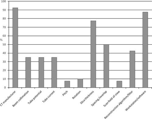 Figure 1. Quantity of acquisition parameters published in forensic anthropological studies from 2005 to 2015 (n = 40) [164, p. 22, Fig. 2].