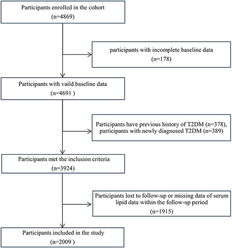 Figure 1 Flowchart of participants who were included in the study. A total of 4869 participants were recruited at baseline, of whom 178 had incomplete dietary data, 378 had a family history of T2DM and 389 were newly defined as having T2DM. A total of 1915 patients were lost during follow-up or had incomplete data. After excluding the abovementioned participants, a total of 2009 subjects were included in the study.
