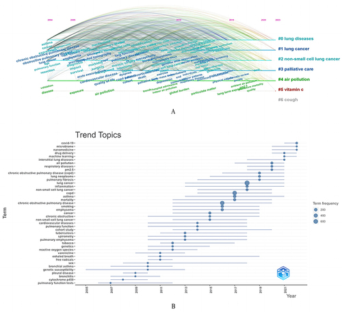 Figure 7 (A) Timeline of keywords with different clusters. (B) Trend topics generated by bibliometrix in R.