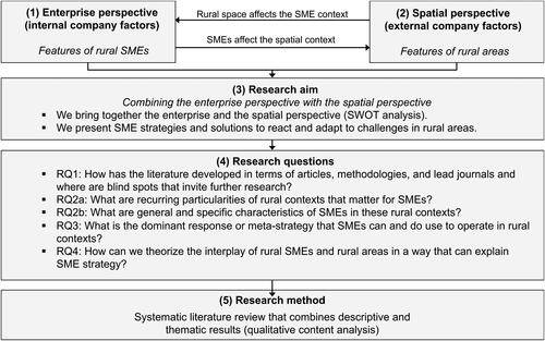 Figure 1. Overview of the research framework.