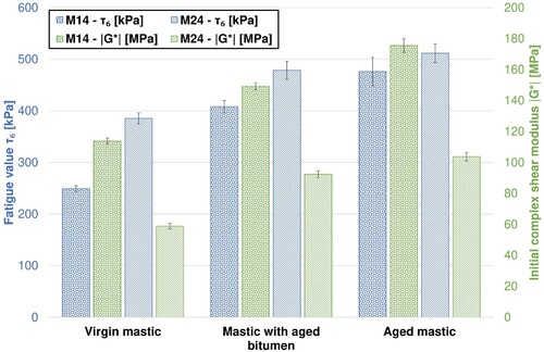 Figure 8. Test results of mastic fatigue performance tests under the influence of aging.