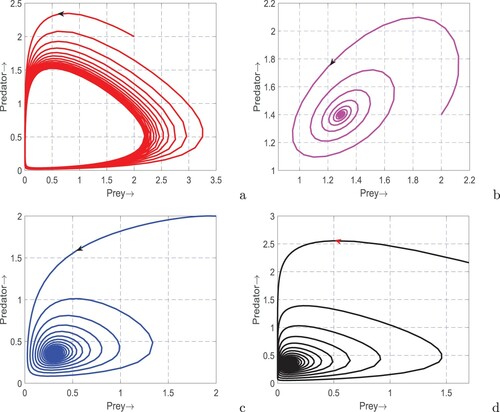 Figure 5. Phase portraits of system (Equation1(1) dNdt=r0N1+kP−r1N2−α(1−mP)NPθ+ξηA+b(1−mP)N+cP,dPdt=β{α(1−mP)N+ηA}Pθ+ξηA+b(1−mP)N+cP−dP.(1) ). Parameters are at the same values as in Table 1 except in (a) m = 0.2, (b) k = 0.01, m = 0.2, α=0.35, ξ=0.03, (c) m = 0.4 and (d) m = 0.2, A = 0.5.