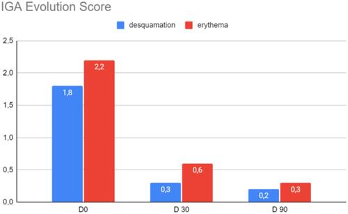 Figure 1 Improvement of desquamation and erythema symptoms evaluated by the dermatologist using IGA score. (+) Statistically significant (p <0.001).