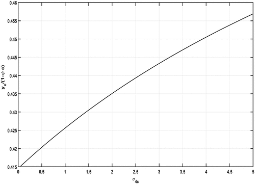 Figure 4. Plot of the proportion of available network members that are victimised at steady state as the rate of successful contact between susceptible and criminal individuals increases. Model parameters used: σ2=2, σ3=1, σ4y=2, σ5=1, p = 0.75, α = 0.5 and c = 0.02.
