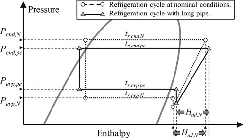 Figure 14 Refrigeration cycle changes with long refrigerant piping.