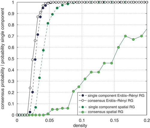 Figure 6. Comparison of the random geometric graph (green) and the Erdos–Rényi random graph (black) for N = 200. Probability of consensus (all agents maximally support the same opinion) and a single connected component as a function of the network density.