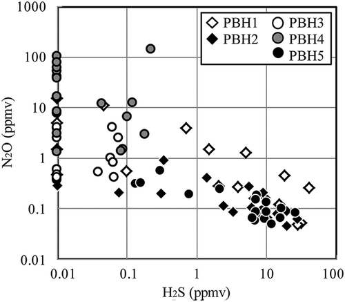 Figure 5. Relation between concentrations of H2S and N2O.