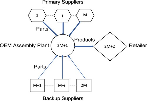 Figure 1. Supply chain.