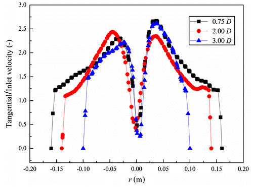 Figure 3. Tangential velocity at the typical sections.