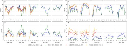 Figure 10. Time series of evaluation metrics of the FY-4A fusion snow cover product compared to other MODIS snow cover products on a weekly basis for (a) overall accuracy; (b) F-score; (c) overestimation error; and (d) underestimated error.