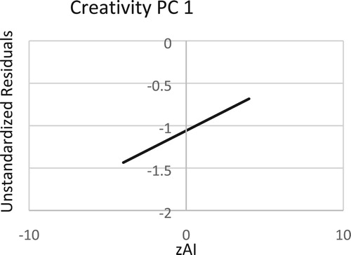 Figure 1. Regression line of creativity principle component 1 (PC 1)—convergent thinking.