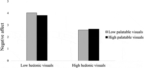 Figure 2. Negative affect elicited by pronutritional messages using Visual Palatability and Hedonic Appeals.