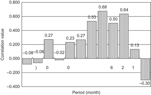 Fig. 4 Correlation coefficients between annual average SOI and monthly rainfall at Palangkaraya station for the 1978–2008 period.