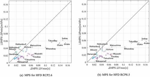 Figure 14. Sensitivity analysis of future changes of MPS along Pacific coast of Japan (with bay names marked) during TC-season for 150-year scenario dataset; horizontal and vertical axes are MPI ratio to future changes of maximum wind speed and minimum central pressure, respectively. Transition from north to south is indicated by color, while closed and open bays use circles and triangles, respectively.