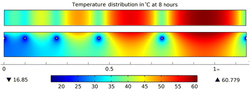 Figure 3 Top and side-cut temperature distribution with varied pipe spacing (W). Note: t = 8 h.