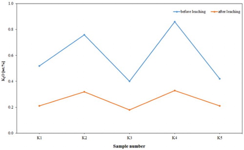 Figure 6. K2O content before and after chemical leaching. K1–K5: kaolin samples.