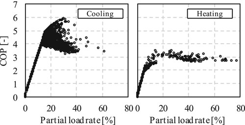 Figure 34 Relationship between the partial load rate and COP.
