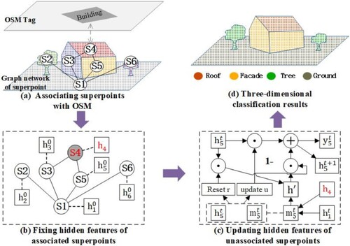 Figure 2. Information transmission from OSM data in the GNN. (a) Associating a part of superpoints with building polygon extracted from OSM data. (b) Fixing the hidden features of the superpoints with the associated building polygon. (c) Updating the hidden features of other superpoints without associated building polygons based on the gated recurrent unit. (d) Classification of LiDAR point cloud using the updated hidden features as shown in Figure 1(e).