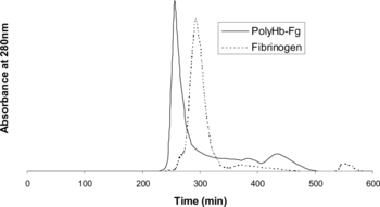 Figure 1 Chromatogram of PolyHb-Fg (10:1 lysine, 25:1 glutaraldehyde, 11 mg of Fg added after 20 h polymerization) and of a fibrinogen solution (7 g/mL).