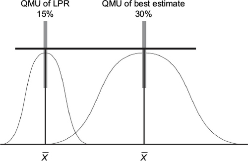 Figure 8 QMU: no significant difference between LPR and best estimate.