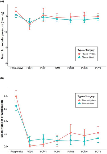 Figure 2 (A) Mean IOP: There was no significant difference in IOP between the Phaco-Hydrus and Phaco-iStent groups at each time point. Error bars represents 95% confidence interval. (B) Mean number of medication: There was no significant difference in the number of medication between Phaco-Hydrus and Phaco-iStent at each time point. Error bars represents 95% confidence interval.