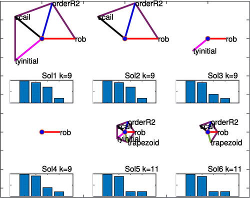 Figure 10: Example from Wang and Murphy. Extended augmented star plot of six selections of options. Solution 4 employs only robustness, which is included in all options. The solutions are statistically indistinguishable. The number of outliers detected is k. From left to right the bars give values of R2, (n−2k)/n, pDW and pJB.