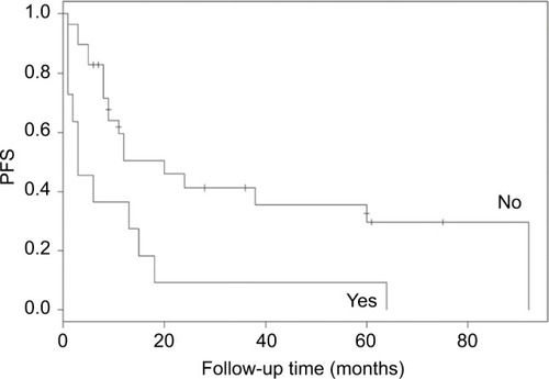 Figure 1 Progress-free survival of patients with or without endometriosis.Abbreviation: PFS, progress-free survival.
