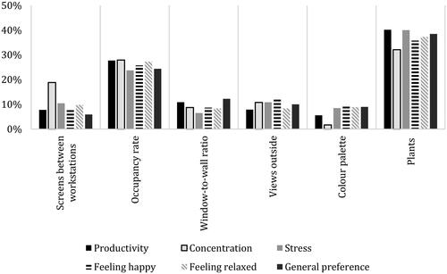Figure 3. Relative importance of workspace attributes per psychological or cognitive response.
