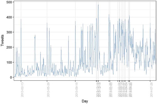 Figure 1. Number of tweets per day.