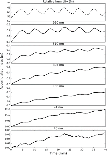 Figure 9. Mass collected on each impactor stage during a 40-min sampling interval of an ambient outdoor aerosol with a PM2.5 concentration of 4 μg · m−3. A data point was taken every 20 s. The top plot shows the RH value at the inlet of the impactor. The ambient RH was below 40% during the time of sampling.