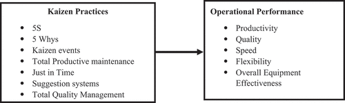 Figure 1. Conceptual framework of Kaizen practices and operational performance.
