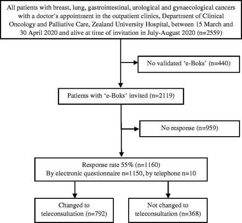 Figure 1. Flow chart of study participants.