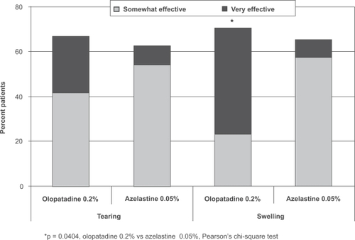 Figure 2 Patient perceptions of tearing and swelling (PACE study).