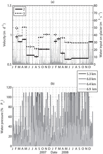 FIGURE 8. (a) Seasonal velocity variations of stakes 2 and 3 together with surface water inputs calculated from the mass balance model, January 2007 to December 2008. The dates on the x-axis are positioned at the start of each year. (b) Water pressure variations determined from the hydrological model in moulins located different distances from the headwall shown in Figure 2. Water pressure variations occurred in all 23 moulins although was atmospheric for most of the time in only five of them. Pressures in only four moulins are shown for clarity.