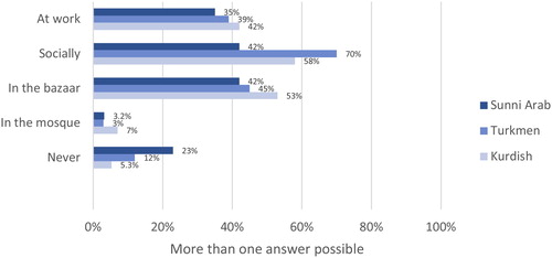 Figure 6. Sunni Arab, Kurdish and Turkmen women customers’ interactions with members of other groups. Note: It was possible for respondents to select more than one answer.