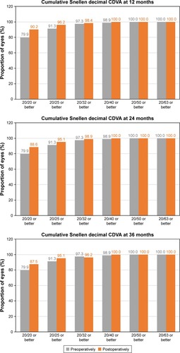 Figure 7 Cumulative proportion of eyes having a given CDVA value, both preoperatively and at 12, 24, and 36 months postoperatively.